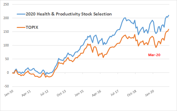 “Health & Productivity” Related-stocks are Outperforming the TOPIX