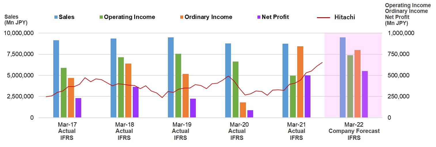 Hitachi financial results graph