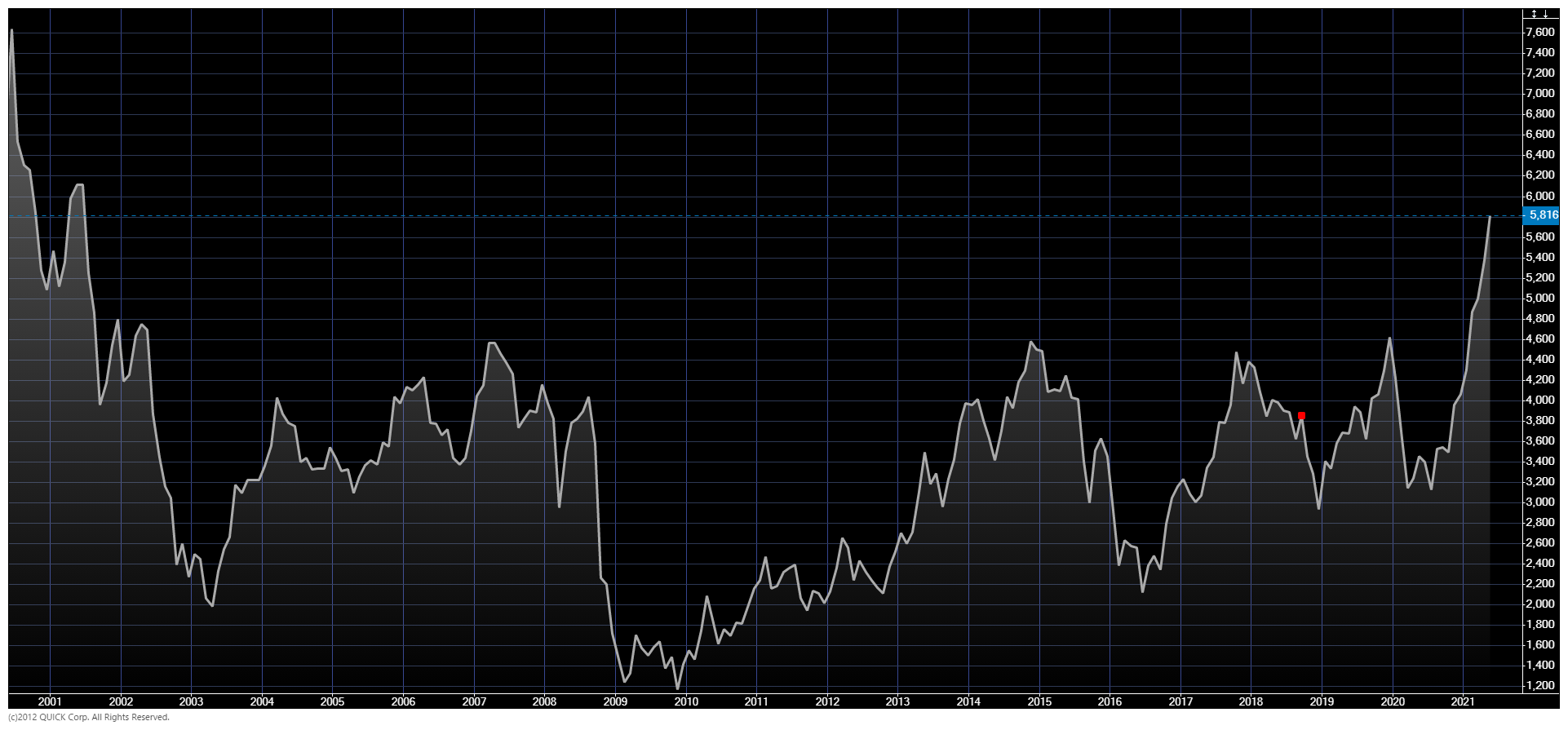 Hitachi Stock Chart