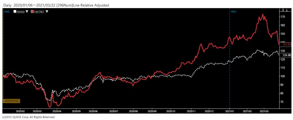 Relative chart of Fast Retailing (9983) and Nikkei 225(Indexed to 100 at the beginning of 2020)