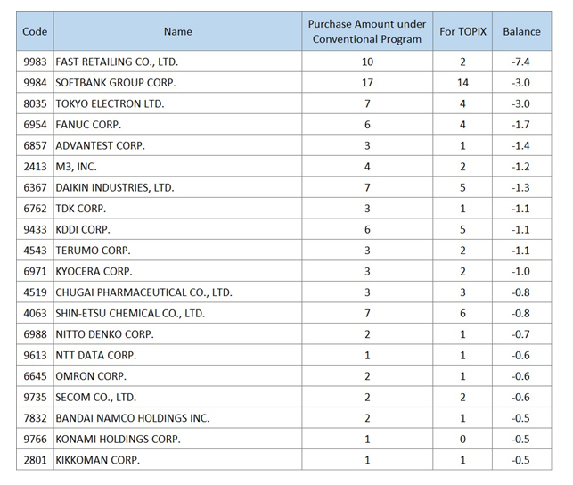 Stocks with reduced purchase amount per purchase due to concentration on TOPIX-linked ETFs