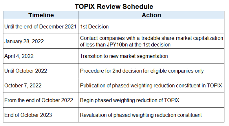 TOPIX review schedule
