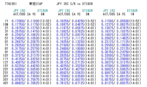▲東短ICAP JPY IRS S/B vs DTIBOR（TTNI051）
