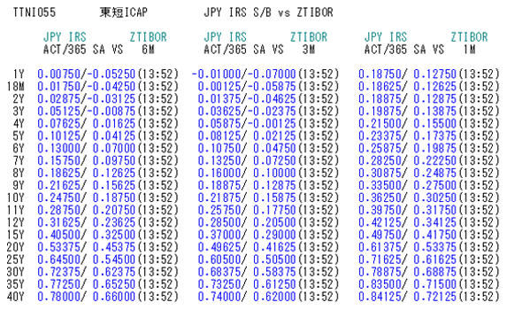 ▲東短ICAP JPY IRS S/B vs ZTIBOR（TTNI055）