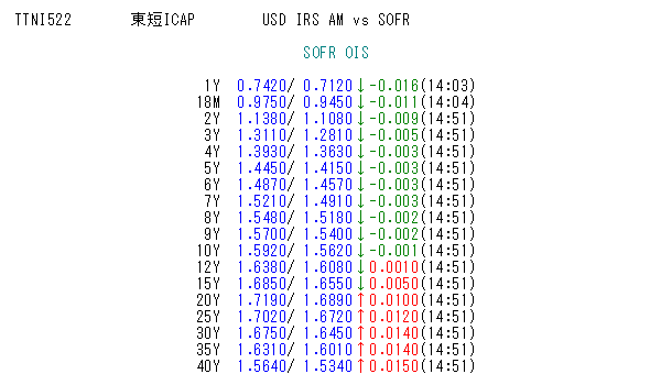 ▲東短ICAP USD IRS AM vs SOFR（TTNI522）