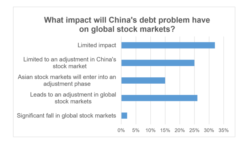China's debt problem