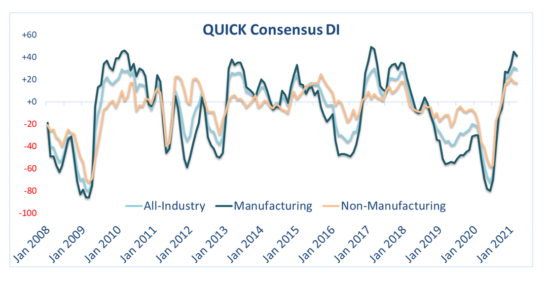 QUICK Consensus DI for all industries worsened for the first time in nine months