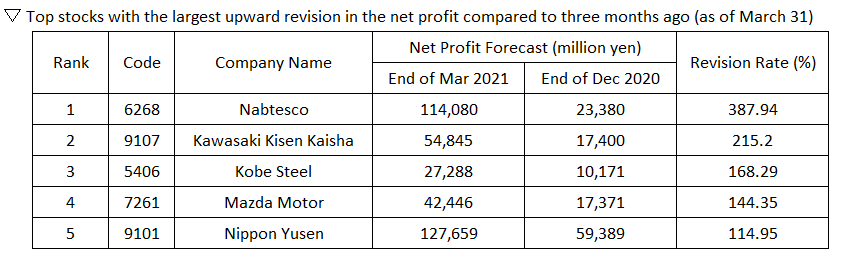  Top stocks with the largest upward revision in the net profit compared to three months ago (as of March 31)