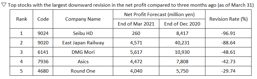  Top stocks with the largest downward revision in the net profit compared to three months ago (as of March 31)