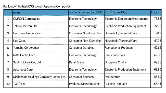 Ranking of the high ESG scored Japanese Companies