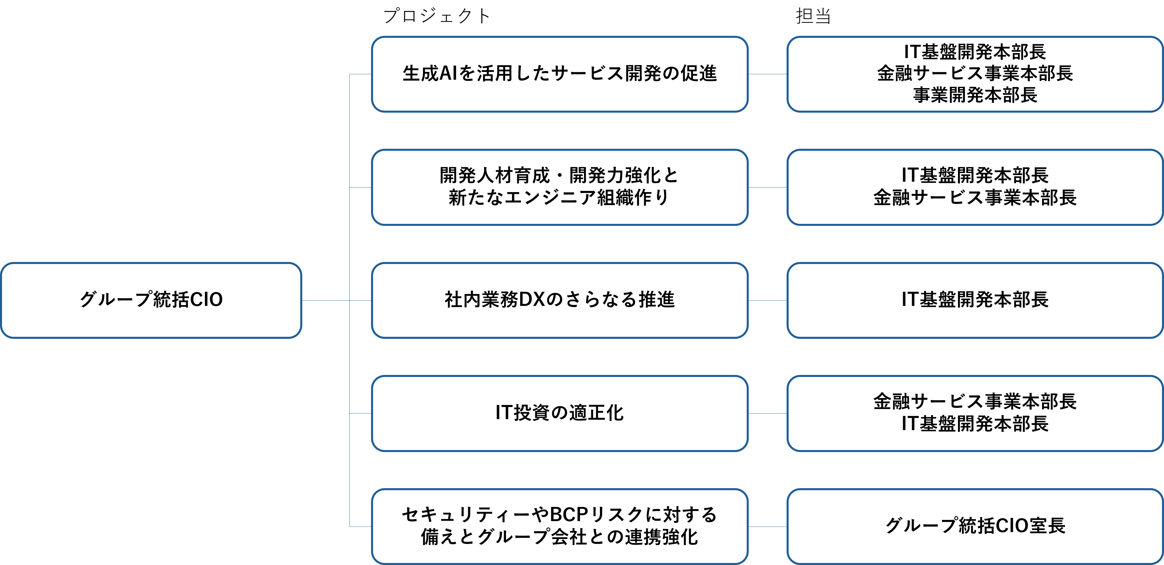 DX戦略の推進体制図