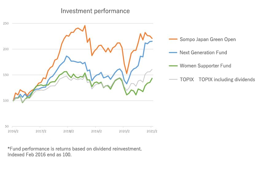 lnvestment performance