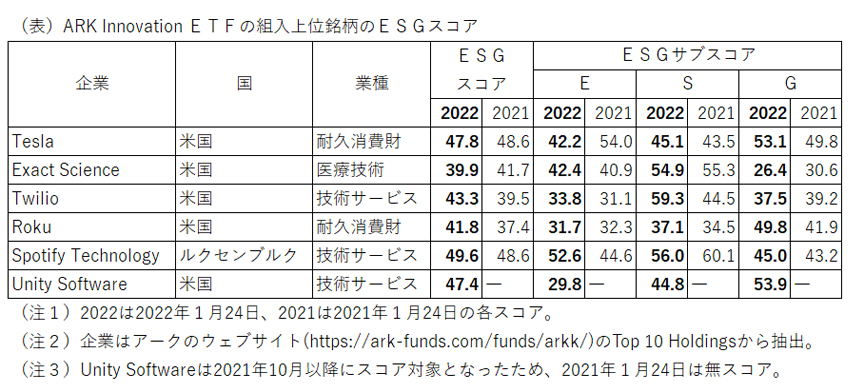 (表)ARK lnnovationETFの組入上位銘柄のESGスコア