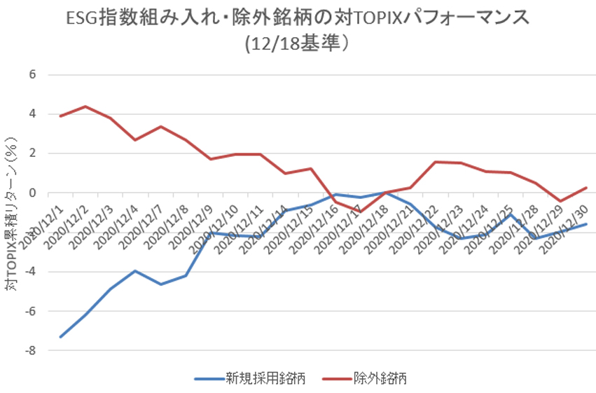 ESG指数組み入れ・除外銘柄の対TOPIXパフォーマンス(12/18基準)