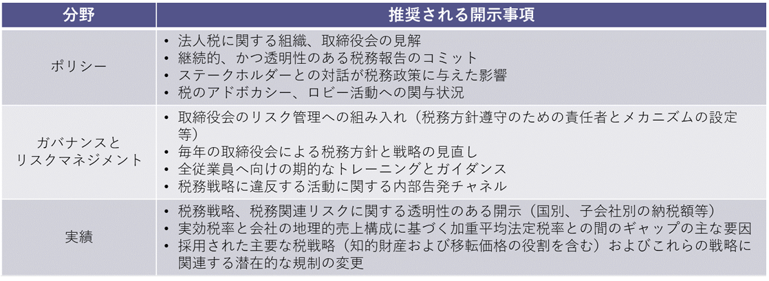 分野と推奨される開示事項