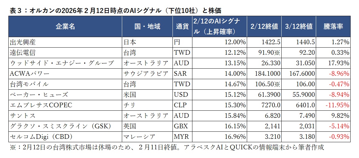 AIシグナル下位10社