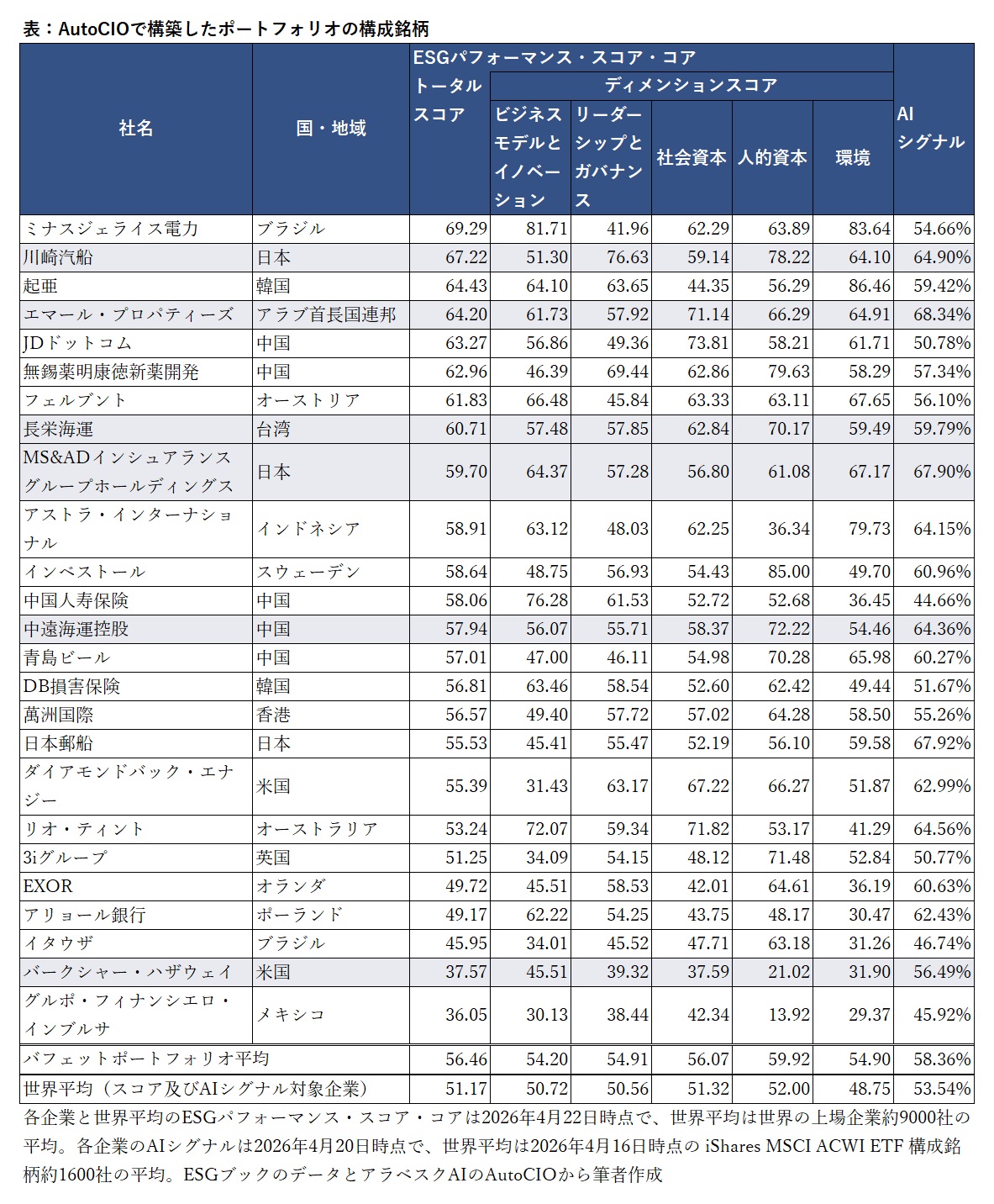 AutoCIOで構築したポートフォリオの構成銘柄