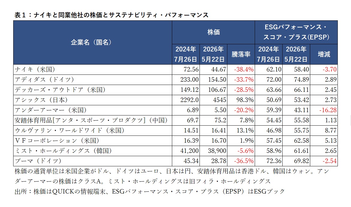 ナイキと同業他社の株価とサステナビリティ・パフォーマンス