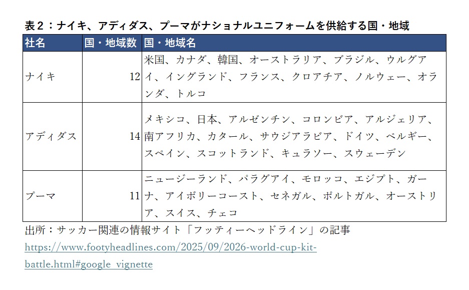 ナイキ、アディダス、プーマがナショナルユニフォームを供給する国・地域