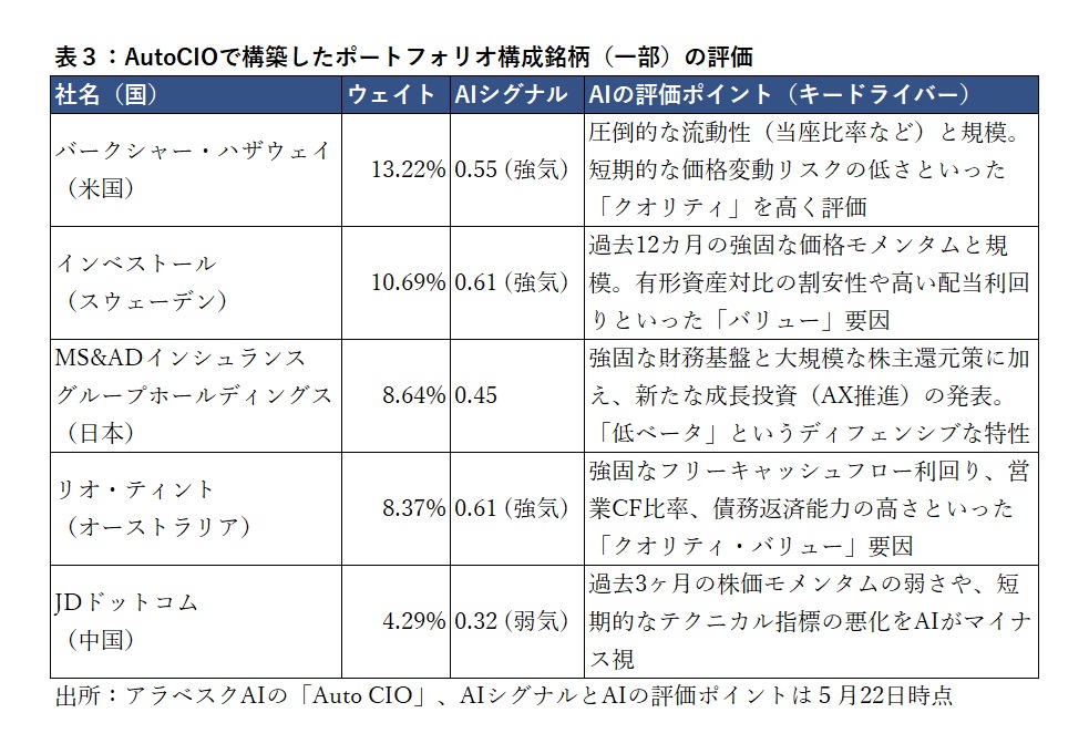 AutoCIOで構築したポートフォリオ構成銘柄（一部）の評価