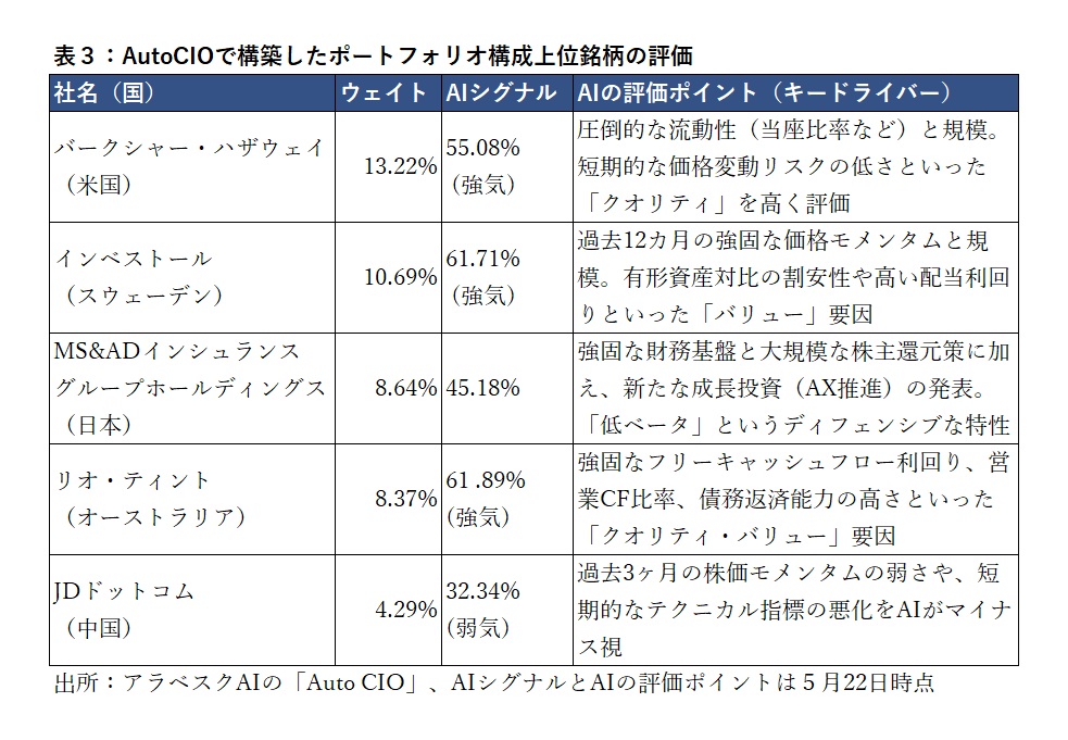 AutoCIOで構築したポートフォリオ構成銘柄（一部）の評価