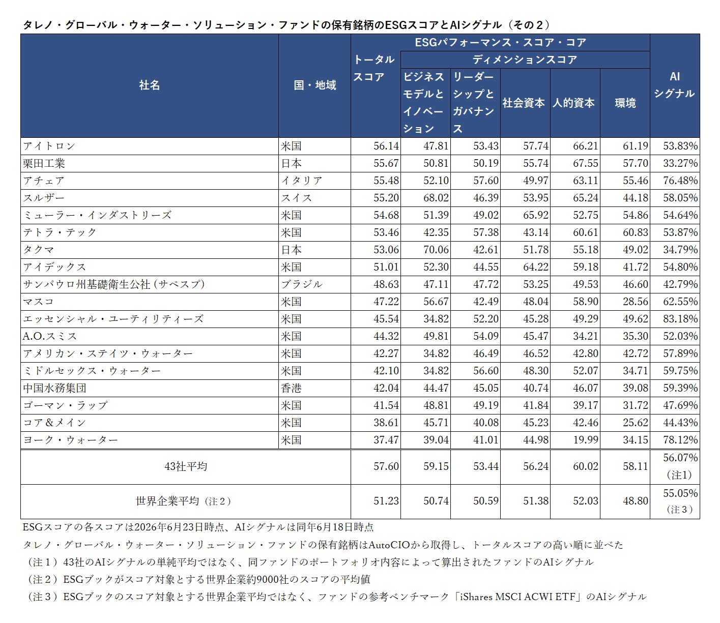 タレノ・グローバル・ウォーター・ソリューション・ファンドの保有銘柄のESGスコアとAIシグナル（その2）