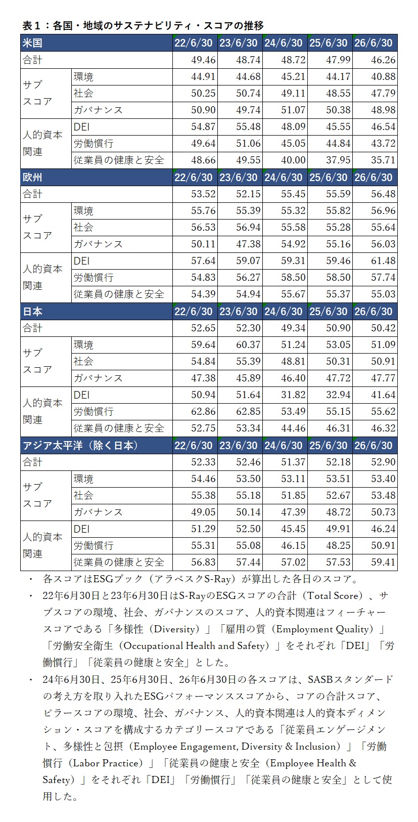 表1：各国・地域のサステナビリティ・スコアの推移
