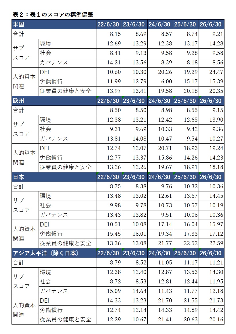 表2：表1のスコアの標準偏差