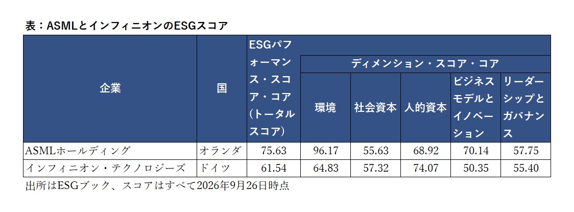 ASMLとインフォニオンのESGスコア