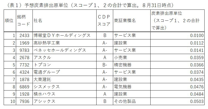 (表1)予想炭素排出原単位(スコープ1、2の合計で算出。8月31日時点)