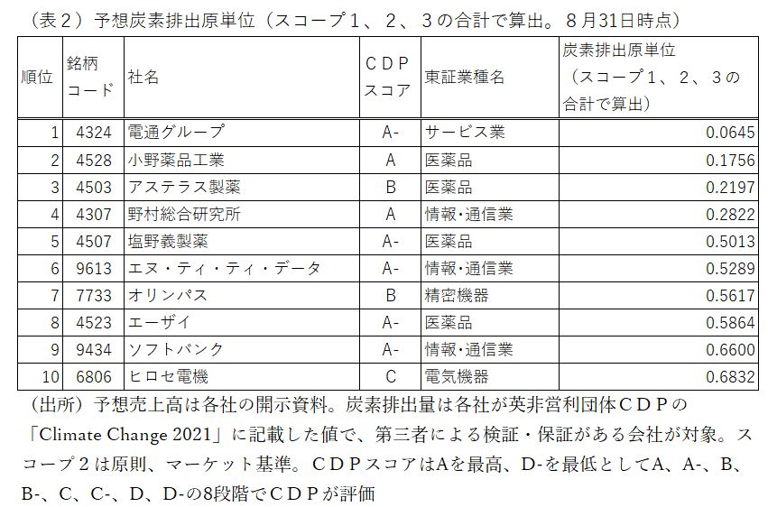 (表2)予想炭素排出原単位(スコープ1、2、3の合計で算出。8月31日時点)