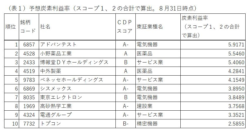 (表1)予想炭素利益率(スコープ1、2の合計で算出。8月31日時点)