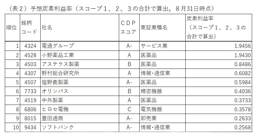 (表2)予想炭素利益率(スコープ1、2、3の合計で算出。8月31日時点)