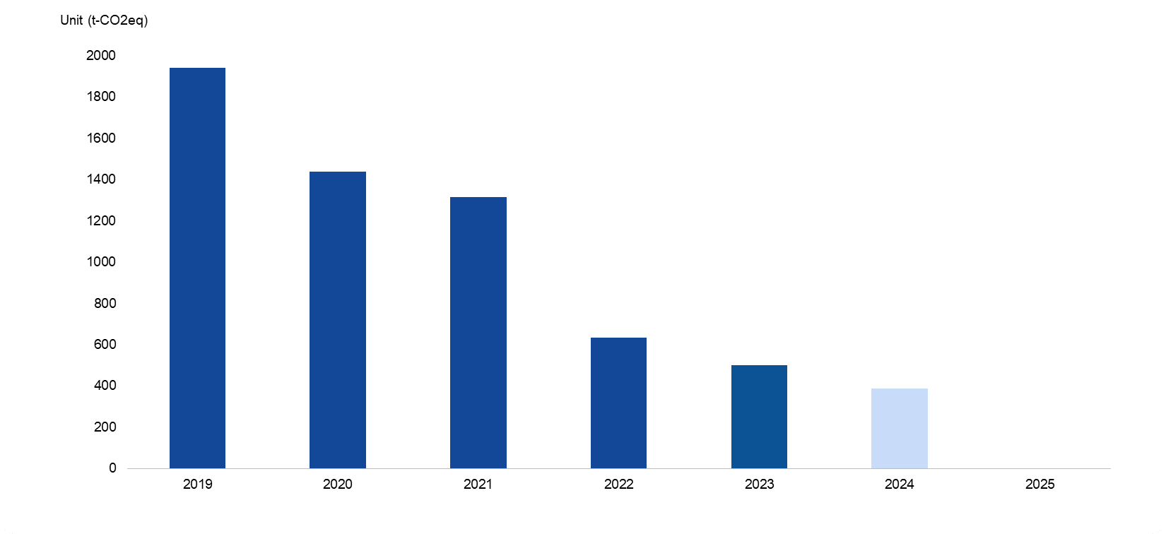 GHG emissions reduction rate