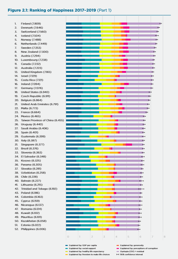 国別の幸福度ランキングの1位から52位