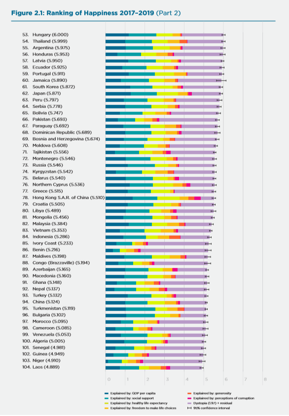 国別の幸福度ランキングの53位から104位