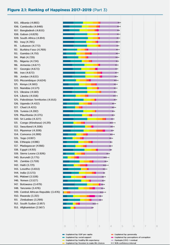 国別の幸福度ランキングの105位から153位
