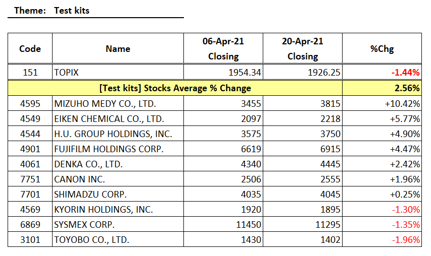 Capital flows into “Test kits” related stocks - MIZUHO MEDY (4595)