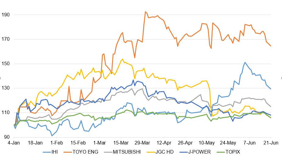 Ammonia related stocks