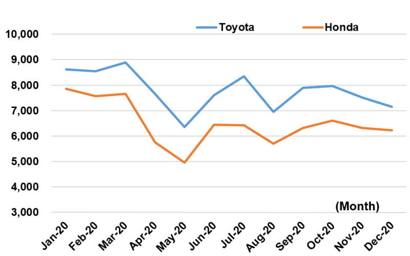 Toyota&Honda