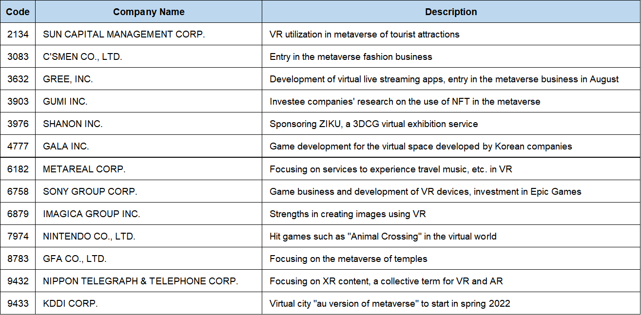 List of Metaverse-Related Stocks in Japan