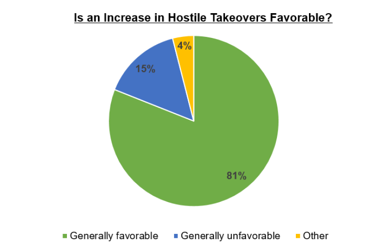 The increase in hostile takeovers