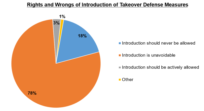 Pros and cons of takeover defense measures