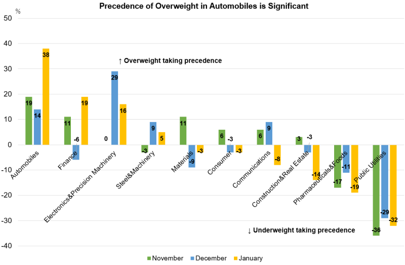 Precedence of Overweight in Automobiles is Significant