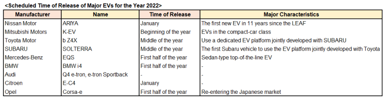 Scheduled Time of Release of Major EVs the Year 2022