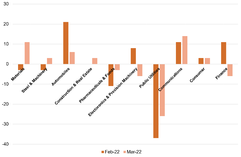 Investment stance by sector