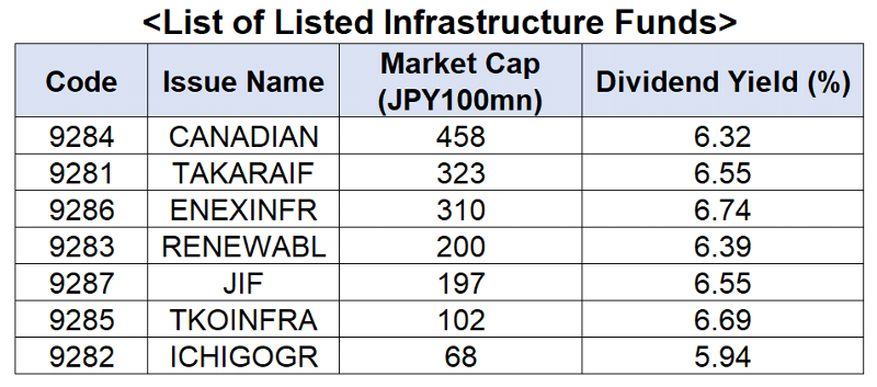 Listed Infrastructure Funds