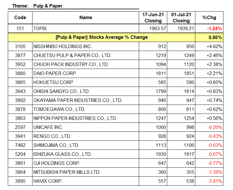 The market is focusing on “Pulp & Paper” related stocks. 