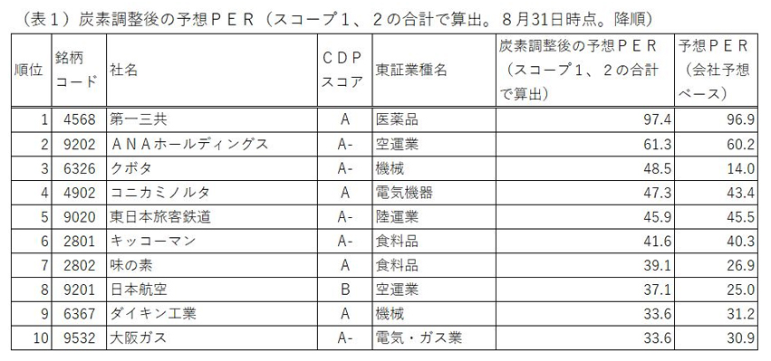 (表1)炭素調整後の予想PER(スコープ1,2の合計で算出。8月31日時点。降順)