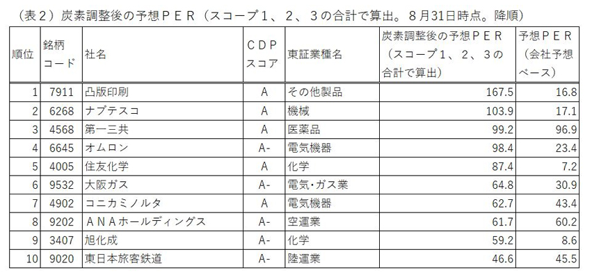 (表2)炭素調整後の予想PER(スコープ1,2,3の合計で算出。8月31日時点。降順)